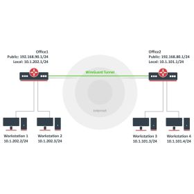 MikroTik PPP Tunneling Workshop: Secure Network Communication